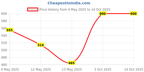 ajio.com olive tree Printed Round Analogue Table Clock olive tree Price History Graph from 4 May 2025 to 14 Oct 2025