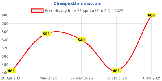 ajio.com olive tree Printed Round Analogue Table Clock olive tree Price History Graph from 28 Apr 2025 to 3 Oct 2025