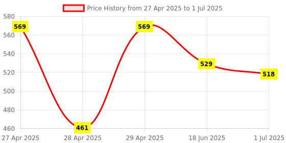ajio.com random Printed Round Analogue Wall Clock  random Price History Graph from 27 Apr 2025 to 1 Jul 2025