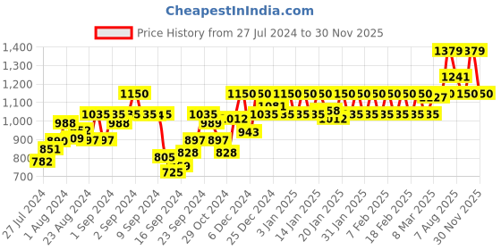 ajio.com nightspree Printed Round-Neck A-Line Dress nightspree Price History Graph from 27 Jul 2024 to 30 Nov 2025