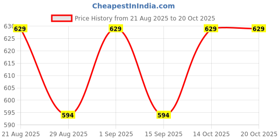 ajio.com mothercare Printed Round-Neck Bodysuit mothercare Price History Graph from 21 Aug 2025 to 19 Oct 2025