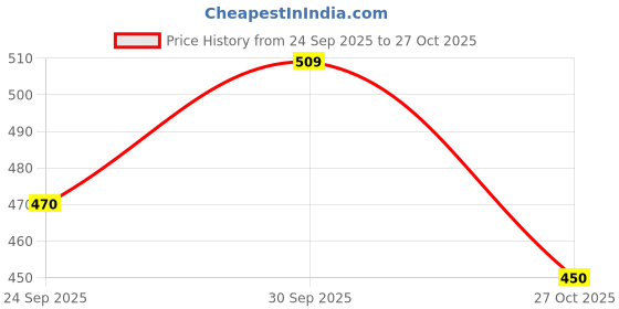 ajio.com hopscotch Printed Round-Neck Bodysuit hopscotch Price History Graph from 24 Sep 2025 to 27 Oct 2025