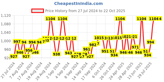 ajio.com the mom store Printed Round-Neck Dress the mom store Price History Graph from 27 Jul 2024 to 21 Oct 2025