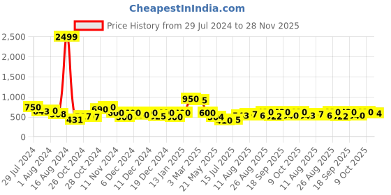 ajio.com daevish Printed Round-Neck Fit & Flare Dress daevish Price History Graph from 29 Jul 2024 to 28 Nov 2025