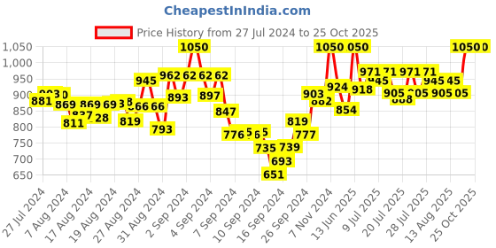 ajio.com mamma's maternity Printed Round-Neck Fit & Flare Dress mamma's maternity Price History Graph from 27 Jul 2024 to 25 Oct 2025