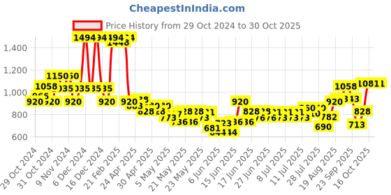 ajio.com united colors of benetton Printed Round-Neck Fit & Flare Dress united colors of benetton Price History Graph from 29 Oct 2024 to 30 Oct 2025