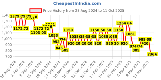 ajio.com biba Printed Round-Neck Flared Kurta biba Price History Graph from 28 Aug 2024 to 11 Oct 2025
