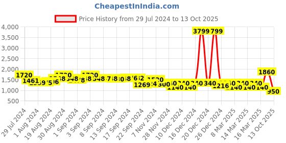 ajio.com aurelia Printed Round-Neck Gown aurelia Price History Graph from 29 Jul 2024 to 13 Oct 2025
