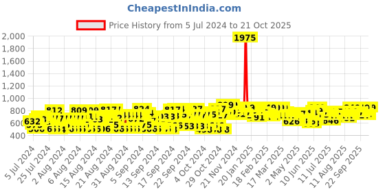 ajio.com all ways you Printed Round-Neck Jumpsuit all ways you Price History Graph from 5 Jul 2024 to 21 Oct 2025