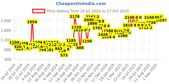 ajio.com w Printed Round-Neck Jumpsuits w Price History Graph from 24 Jul 2024 to 16 Oct 2025