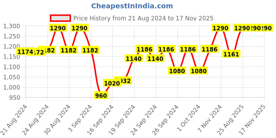 ajio.com ikk kudi by seerat Printed Round-Neck Maternity Dress ikk kudi by seerat Price History Graph from 21 Aug 2024 to 17 Nov 2025