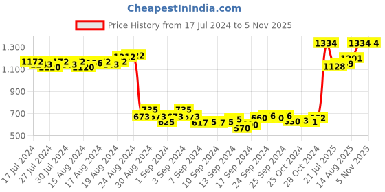ajio.com nejo - the new mom's journey Printed Round-Neck Nightie nejo - the new mom's journey Price History Graph from 17 Jul 2024 to 4 Nov 2025
