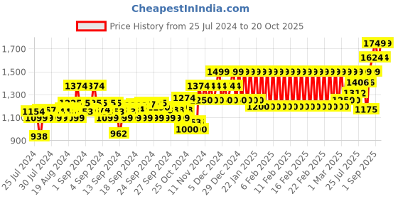 ajio.com mothercare Printed Round-Neck Playsuit mothercare Price History Graph from 25 Jul 2024 to 20 Oct 2025