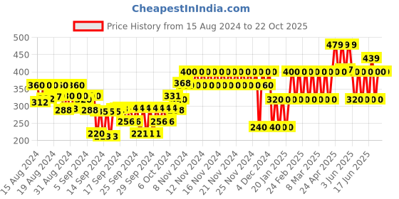 ajio.com gap kids Printed Round Neck Short Sleeves T-Shirt gap kids Price History Graph from 15 Aug 2024 to 21 Oct 2025