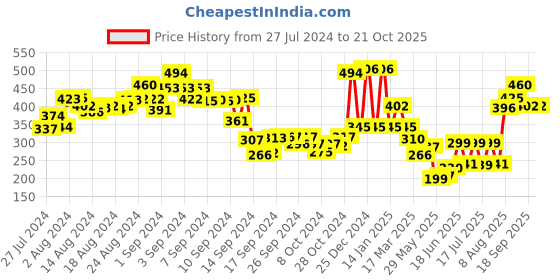 ajio.com oxolloxo Printed Round-Neck Shrug With Front Tie-Up oxolloxo Price History Graph from 27 Jul 2024 to 21 Oct 2025