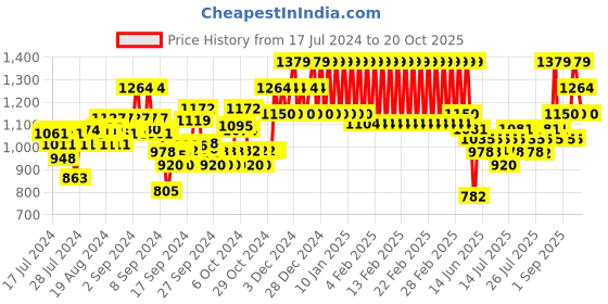 ajio.com mothercare Printed Round-Neck Sleepsuit mothercare Price History Graph from 17 Jul 2024 to 20 Oct 2025