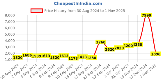 ajio.com Printed Round-Neck Straight Kurta Price History Graph from 30 Aug 2024 to 1 Nov 2025