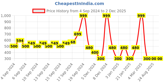 ajio.com avaasa mix n' match Printed Round-Neck Straight Kurta avaasa mix n' match Price History Graph from 4 Sep 2024 to 2 Dec 2025