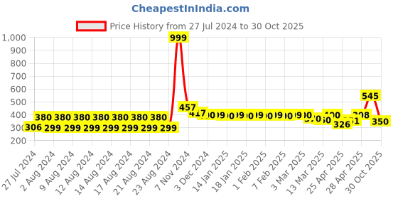 ajio.com globus Printed Round-Neck Straight Tunic globus Price History Graph from 27 Jul 2024 to 30 Oct 2025