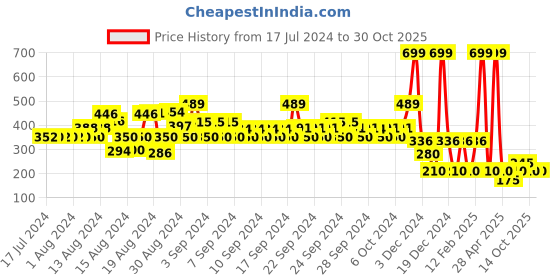 ajio.com kg frendz Printed Round-Neck Sweater kg frendz Price History Graph from 17 Jul 2024 to 30 Oct 2025