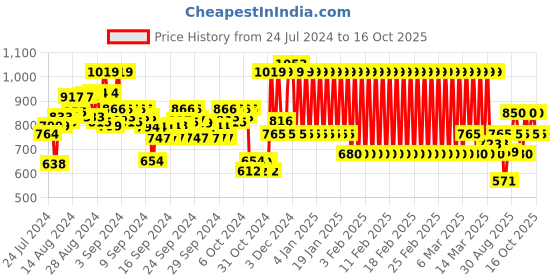 ajio.com mothercare Printed Round-Neck Sweater mothercare Price History Graph from 24 Jul 2024 to 16 Oct 2025
