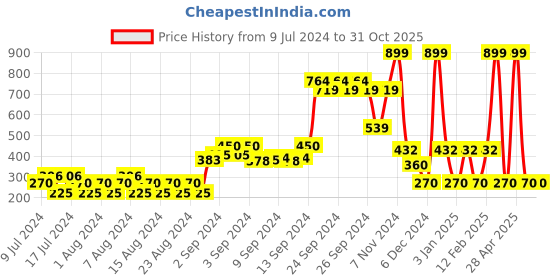 ajio.com rio Printed Round-Neck Sweatshirt rio Price History Graph from 9 Jul 2024 to 30 Oct 2025