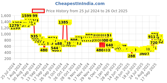 ajio.com u.s. polo assn. Printed Round-Neck Sweatshirt u.s. polo assn. Price History Graph from 25 Jul 2024 to 26 Oct 2025