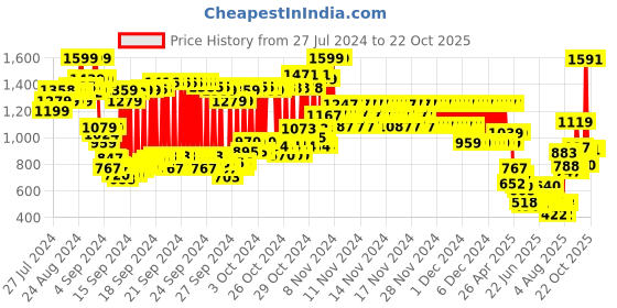 ajio.com u.s. polo assn. Printed Round-Neck Sweatshirt u.s. polo assn. Price History Graph from 27 Jul 2024 to 22 Oct 2025