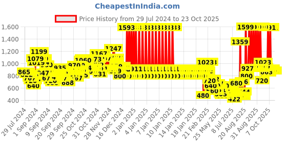 ajio.com u.s. polo assn. Printed Round-Neck Sweatshirt u.s. polo assn. Price History Graph from 29 Jul 2024 to 23 Oct 2025