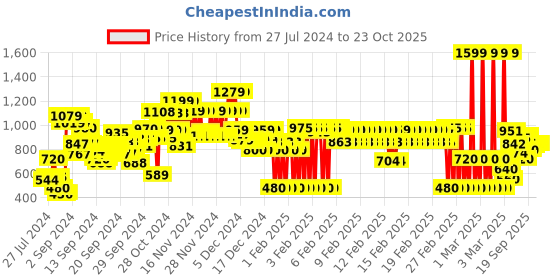 ajio.com u.s. polo assn. Printed Round-Neck Sweatshirt u.s. polo assn. Price History Graph from 27 Jul 2024 to 23 Oct 2025