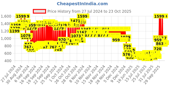 ajio.com u.s. polo assn. Printed Round-Neck Sweatshirt u.s. polo assn. Price History Graph from 27 Jul 2024 to 20 Oct 2025