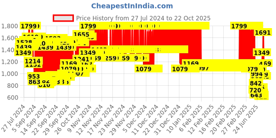 ajio.com u.s. polo assn. Printed Round-Neck Sweatshirt u.s. polo assn. Price History Graph from 27 Jul 2024 to 22 Oct 2025