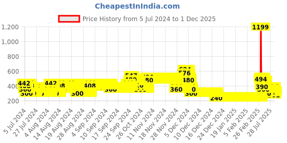 ajio.com lee cooper Printed Round-Neck T-shirt lee cooper Price History Graph from 5 Jul 2024 to 1 Dec 2025
