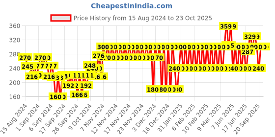 ajio.com gap kids Printed Round-Neck T-Shirt gap kids Price History Graph from 15 Aug 2024 to 23 Oct 2025