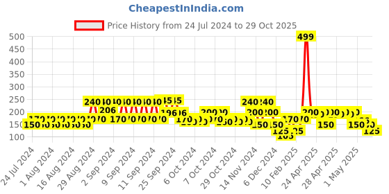 ajio.com lee cooper Printed Round-Neck T-Shirt lee cooper Price History Graph from 24 Jul 2024 to 29 Oct 2025