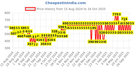 ajio.com gap kids Printed Round-Neck T-Shirt gap kids Price History Graph from 15 Aug 2024 to 16 Oct 2025