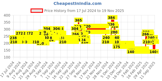 ajio.com lee cooper Printed Round-Neck T-Shirt lee cooper Price History Graph from 17 Jul 2024 to 19 Nov 2025