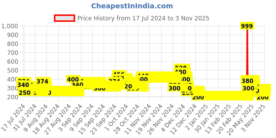 ajio.com lee cooper Printed Round-Neck T-Shirt lee cooper Price History Graph from 17 Jul 2024 to 3 Nov 2025