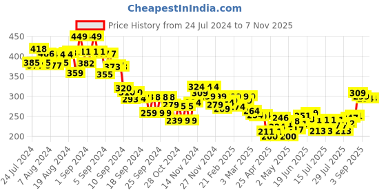 ajio.com mini klub Printed Round-Neck T-shirt mini klub Price History Graph from 24 Jul 2024 to 7 Nov 2025
