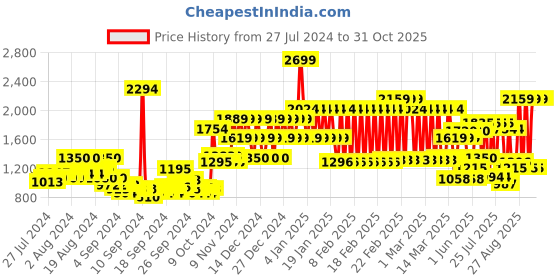 ajio.com adidas kids Printed Round-Neck T-Shirt adidas kids Price History Graph from 27 Jul 2024 to 31 Oct 2025