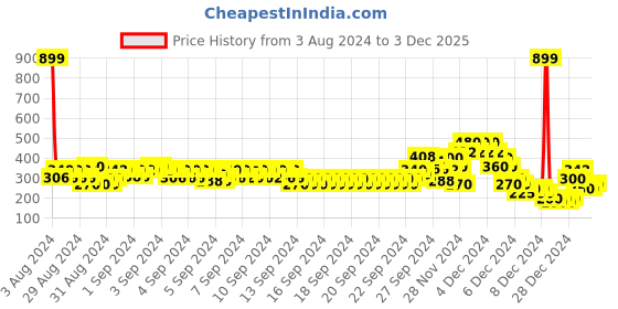 ajio.com lee cooper Printed Round-Neck T-Shirt lee cooper Price History Graph from 3 Aug 2024 to 3 Dec 2025