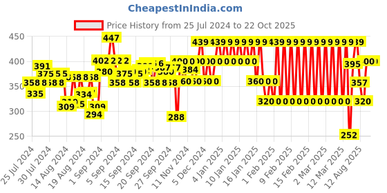ajio.com ed-a-mamma Printed Round-Neck T-Shirt ed-a-mamma Price History Graph from 25 Jul 2024 to 19 Oct 2025
