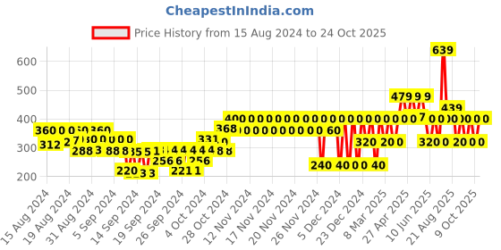 ajio.com gap kids Printed Round-Neck T-Shirt gap kids Price History Graph from 15 Aug 2024 to 24 Oct 2025