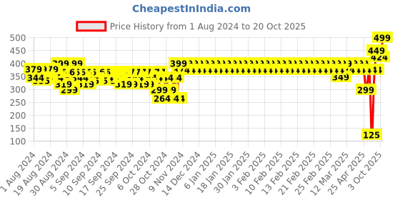 ajio.com mothercare Printed Round-Neck T-Shirt mothercare Price History Graph from 1 Aug 2024 to 20 Oct 2025