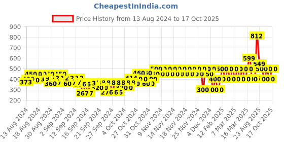 ajio.com gap kids Printed Round-Neck T-Shirt gap kids Price History Graph from 13 Aug 2024 to 17 Oct 2025