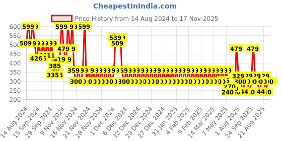 ajio.com gap kids Printed Round-Neck T-Shirt gap kids Price History Graph from 14 Aug 2024 to 17 Nov 2025