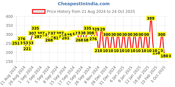 ajio.com ed-a-mamma Printed Round-Neck T-shirt ed-a-mamma Price History Graph from 21 Aug 2024 to 23 Oct 2025