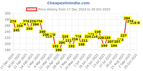 ajio.com mini klub Printed Round-Neck T-shirt mini klub Price History Graph from 17 Dec 2024 to 29 Oct 2025