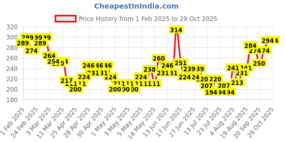ajio.com mini klub Printed Round-Neck T-Shirt mini klub Price History Graph from 1 Feb 2025 to 29 Oct 2025