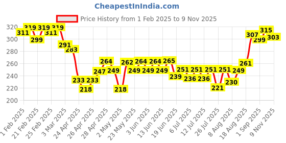 ajio.com mini klub Printed Round-Neck T-Shirt mini klub Price History Graph from 1 Feb 2025 to 7 Nov 2025